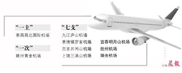 江西機場群將添“新成員”：明年瑞金機場通航，開建撫州機場
-國際物流
