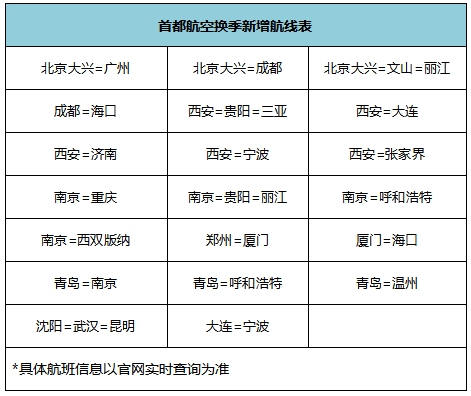 首都航空計劃新增的航線除北京大興(xing) =廣州、北京大興(xing) =成都外
-東(dong) 南亞(ya) 雙清包稅