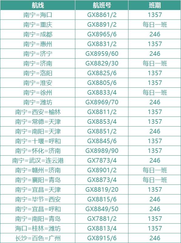 像南寧至海口、重慶、成都、西安、洛陽、呼和浩特等國內(nei) 熱門旅遊城市的航線
-國際空運