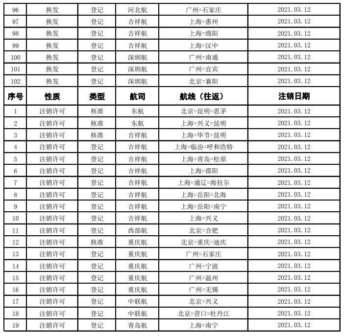  新航季換發航線102條；注銷航線許可19條
-深圳海派