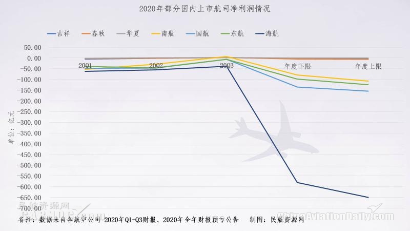同比2019年上升近70%；吉祥航空計劃新開及複航14條國內(nei) 航線
-中東(dong) 雙清包稅