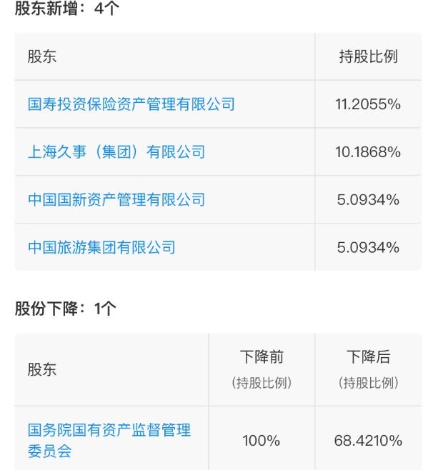 注冊(ce) 資本由168億(yi) 增至253億(yi)  東(dong) 航新增中國旅遊團體(ti) 等四位股東(dong) 