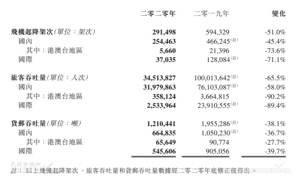 北京首都機場2020年淨虧(kui) 損20.34億(yi) 元（附圖）
-美國空派