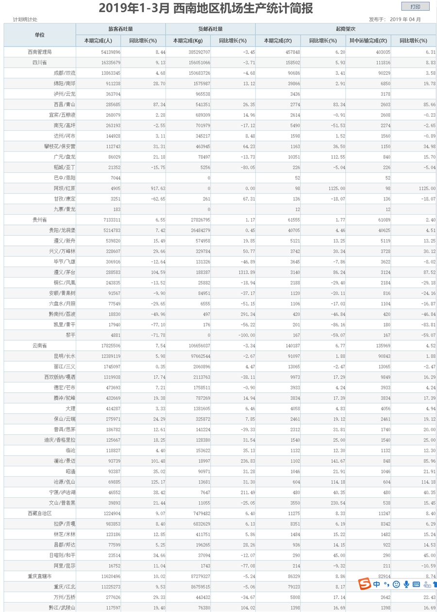 民航西南地區治理局發布2021年1-3月西南地區機場生產(chan) 統計簡報
-國際空運