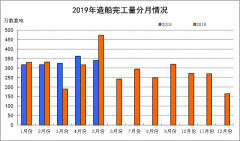 2019年1~5月船舶工業經濟運行情況-空運價格查詢