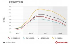 看圖說話，誰會是未來商船市場的贏家？-山東空運