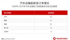 獨家!汽車運輸船估價幾何?-深圳貨運貨代公司