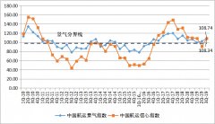 中國航運穩步向好企業家信心得到恢複-澳大利亞國際空運