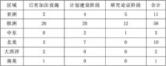 歐洲航運代理-新加坡、日本與韓國的LNG加注業務發展到哪種程度？